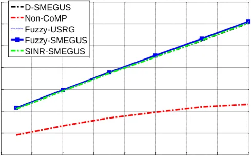 Figure 4.12: System throughput, 80% of users are CoMP user, U=0.4K 