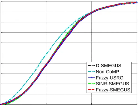 Figure 4.14: CDF of spectral efficiency of all users, with SNR=6dB, 20% 