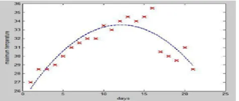 Figure 1.3. Maximum temperature Vs Days 