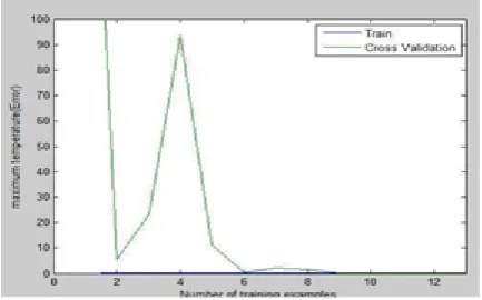 Figure 1.6. Error verification for Maximum temperature vs. days  
