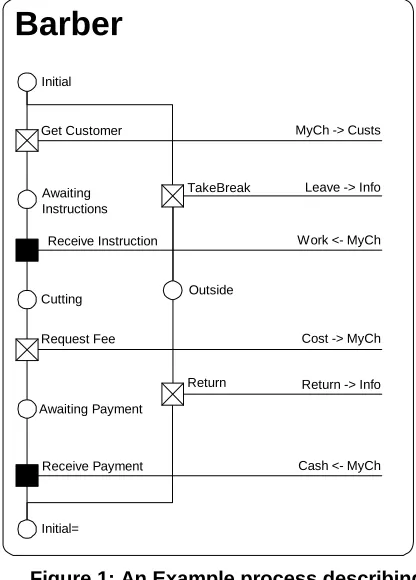 Figure 1: An Example process describing the behaviour of a barber 