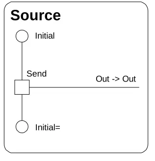 Figure 3: A “Source” process in RDT 