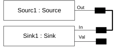 Figure 6: A model showing a Source proc-ess with its “Out” channel connected to the “In” 