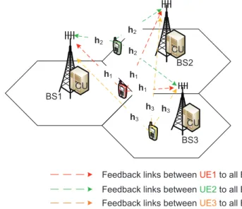 Figure 4.4: An illustration of a semi-distributed CoMP architecture with 3 BSs and 3 UEs.
