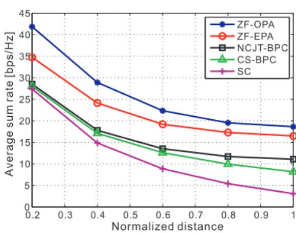 Figure 3. Average sum rate vs. different normalized distance, d/R.
