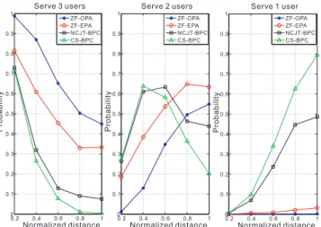 Figure 5. Average sum rate vs. different normalized distance, d/R.