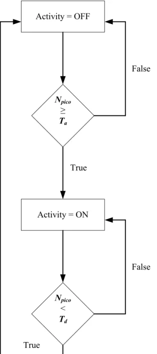 Figure 3.2: Flowchart of Activity Management Algorithm