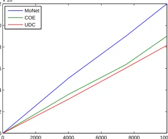 Figure 4.4: Dissipated Power vs. Time for 150 Users with a Maximum Speed of 5 m/slot