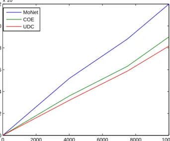 Figure 4.5: Dissipated Power vs. Time for 150 Users with a Maximum Speed of 10 m/slot 0 2000 4000 6000 8000 1000002468101214x 104 Time (slots)Dissipated Power (W)MoNetCOEUDC