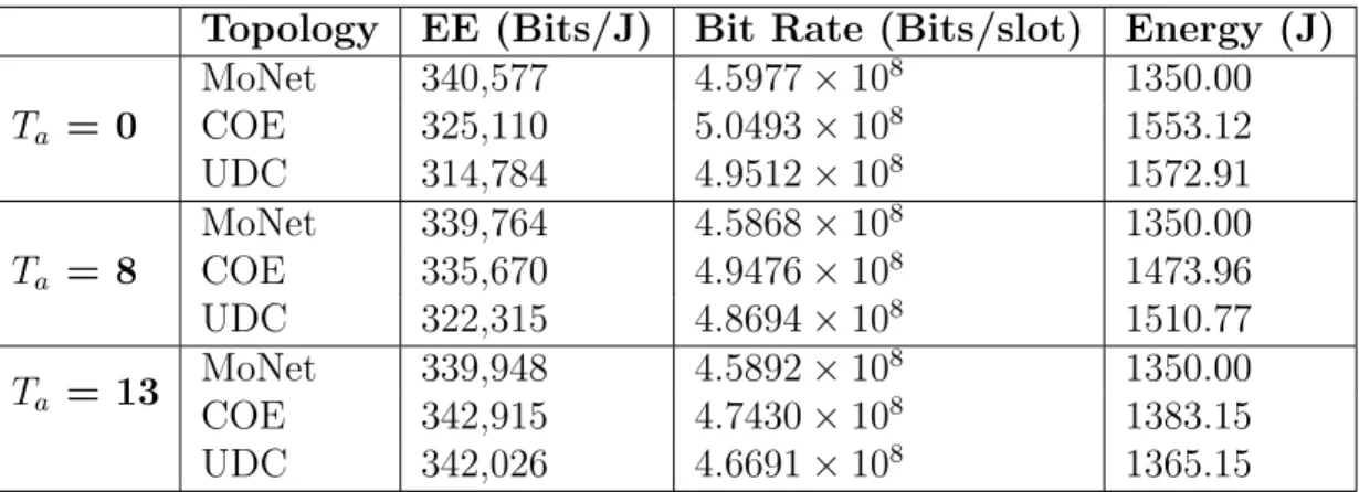 Table 4.4: EE, Bit Rate and Dissipated Energy Values for Various Thresholds (T a )