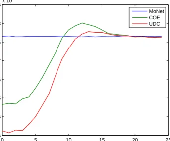 Figure 4.8: EE vs. T a for MoNet, UDC and COE with P sleep = 0W
