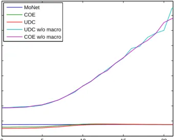 Figure 4.9: EE vs. T a for MoNet, UDC, COE, UDC w/o Macro and COE w/o Macro with P sleep = 0W