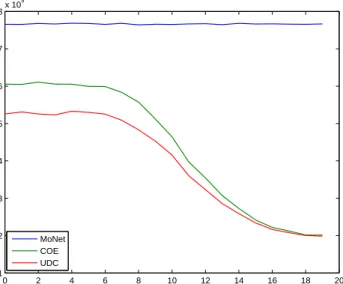 Figure 4.10: EE vs. T a for MoNet, UDC and COE with P sleep = 8.6W