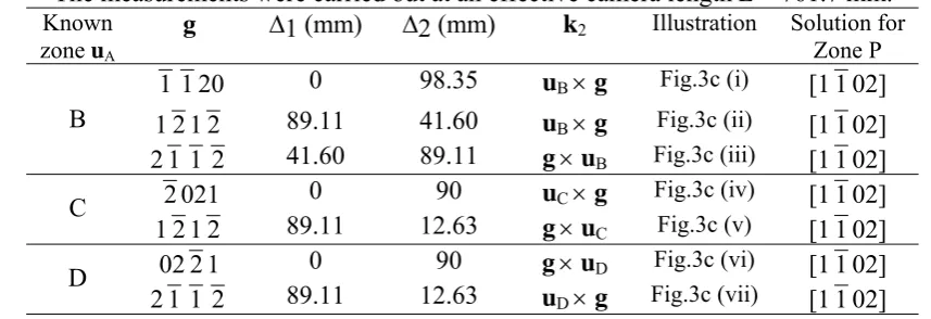Table 1.  Calculation of zone axis P from equations (8) based on different g and known zone axes