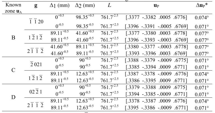Table 3.  Zone axes and the beam direction calculated by equations (8). The measurements were carried out at an effective camera length L = 760 mm
