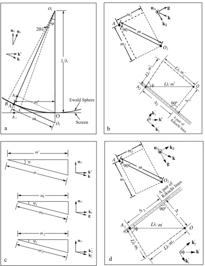 Fig. 1a   A schematic diagram showing the geometry of Ewald sphere Fig. 1b   The top schematic diagram showing the relationship of g, k and k2 (k2 = g×uA) in the plane perpendicular to uA and the bottom one showing the projected lines in the plane perpendi