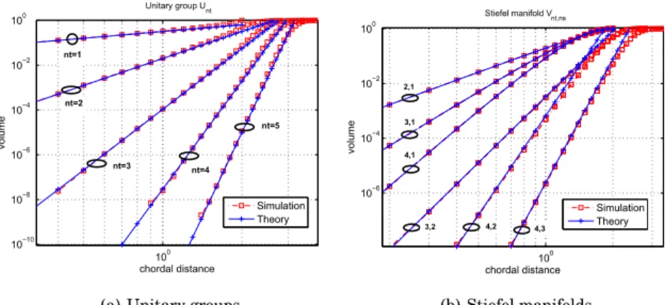 Figure 3.2. Volume approximation of balls in Stiefel manifolds and unitary groups com- com-pared to simulation.