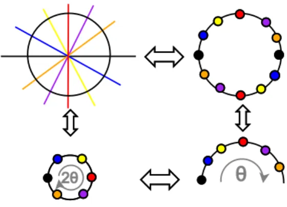 Figure 4.1. The real Grassmannian G R 2,1 is the set of lines in R 2 , or equivalently the set of antipodal points on the unit circle