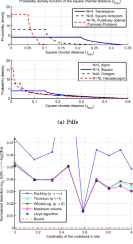 Figure 4.4(a) gives a comparison of the average quantization error ob- ob-tained from different spherical arrangement