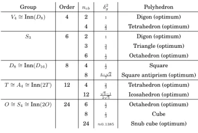 Table 5.1. Orbit codes in G 2,1 C of cardinality n cb and minimum squared distance δ g 2 .