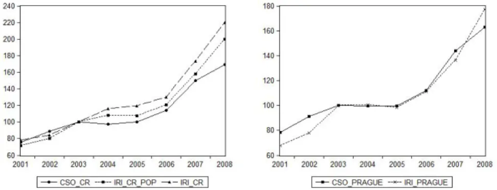 Figure 2  Comparison of Apartment Price Indexes from the Czech Statistical Office  (CSO) and the Institute of Regional Information (IRI) 