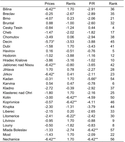 Table 2  Cross Sectionally Augmented Dickey-Fuller Tests 1/2  