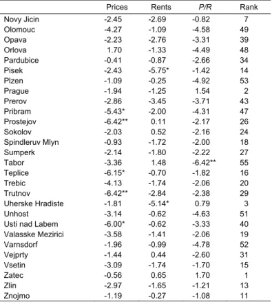 Table 3 Cross sectionally Augmented Dickey-Fuller Tests 2/2  