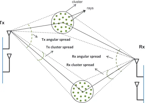 Figure 2.2: The single link between the transmitter and the receiver in the WINNER II channel model.