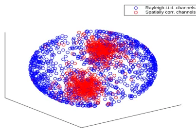 Figure 3.3: The distribution of right singular vectors on the unit sphere for the Rayleigh i.i.d