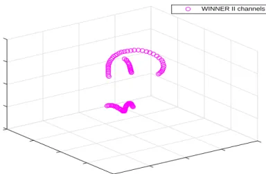 Figure 3.5: The distribution of right singular vectors on the unit sphere for the WINNER II 2 × 2 MIMO channel with 100 time samples.