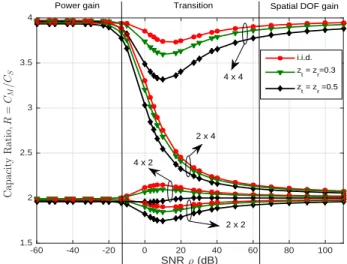 Figure 4.2: R with equal power and spatial correlation at both transmitter and receiver.