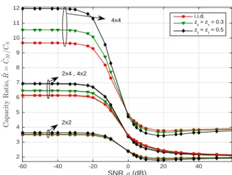 Figure 4.4: ˜ R with waterfilling and spatial correlation at both transmitter and receiver.