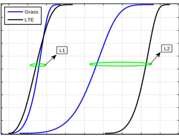 Figure 4.5: Quantization error CDF with LTE and Grassmannian (4 bit) code- code-books for L1 and L2 transmission in the WINNER II channel.