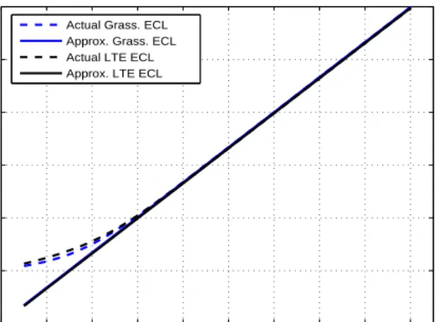Figure 4.11: Ergodic capacity loss for SVD L2 transmission with LTE and Grassmannian (4 bit) codebooks in the WINNER II channel.