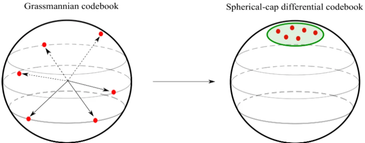 Figure 5.1: Transformation of Grassmannian codebook to spherical-cap differ- differ-ential codebook.