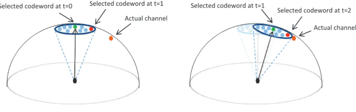 Figure 5.2: Structure of the spherical-cap differential codebook at time, t = 1 and t = 2.