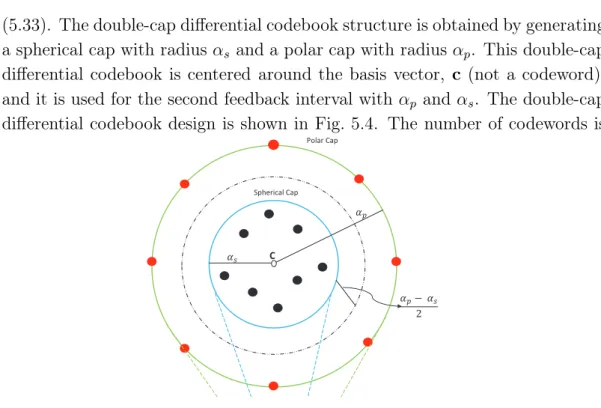 Figure 5.4: The structure of the double-cap differential codebook based on polar/spherical caps.