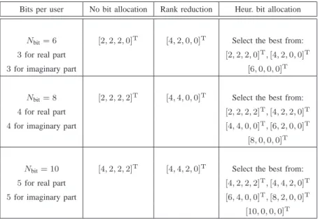 TABLE II