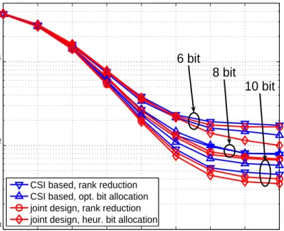 Fig. 4. MU-MISO system with robust linear precoding, N = 4 antennas, K = 2 users with different number of bits per user.