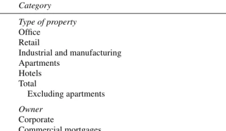 Table 5. Value of U.S. Commercial Real Estate by Type of Property and Owner,  End of 1999 Billions of dollars Category Value Type of property Office 1,251 Retail 1,342