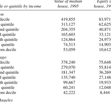 Table 7. Increases in Housing Equity by Income of Homeowner, 1995–98 Dollars