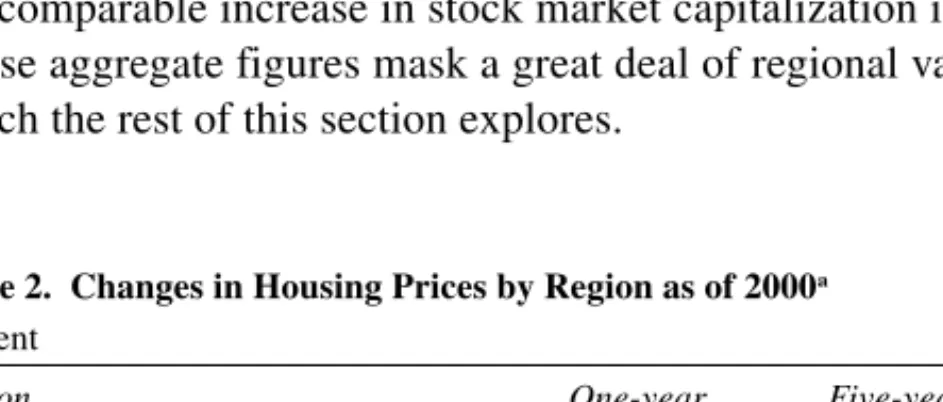 Table 2. Changes in Housing Prices by Region as of 2000 a Percent
