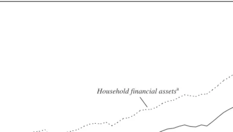 Figure 2. Aggregate Value of Household Financial Assets and Stock Market Capitalization, 1985–99
