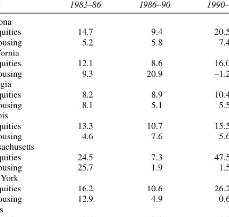 Table 3. Changes in Aggregate Values of Equities and Housing Held by Households in Selected States, 1983–99