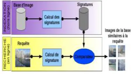 Figure 1. General scheme of content-based image retrieval 