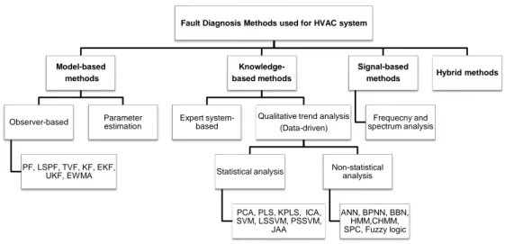 Figure 1.4: Summary of the fault diagnosis methods used for HVAC systems.