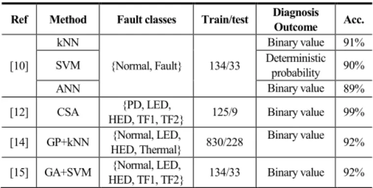 Table  1  displays  methods  applied  to  the  IEC  TC  10  dataset  divided into fault classes, number of training and testing samples,  outcome of the diagnosis model and accuracy of the classifier
