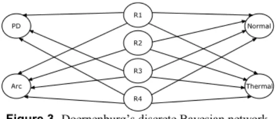 Table  3  shows  the  original  Doernenburg’s  classification  ratio  values,  where  R 1 =CH 4 /H 2 ,  R 2 =C 2 H 2 /C 2 H 4 ,  R 3 =C 2 H 2 /CH 4   and  R 4 =C 2 H 6 /C 2 H 2  [5]