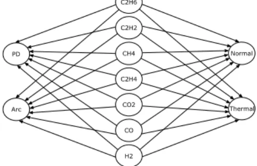 Figure 4 shows the DAG for the GBN model with all gases. 