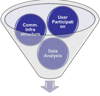 Figure 3. Design and implementation of the participatory sensing framework must have all the  necessary ingredients to enable a ubiquitous multi-objective cellular network 